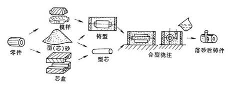 砂型铸造